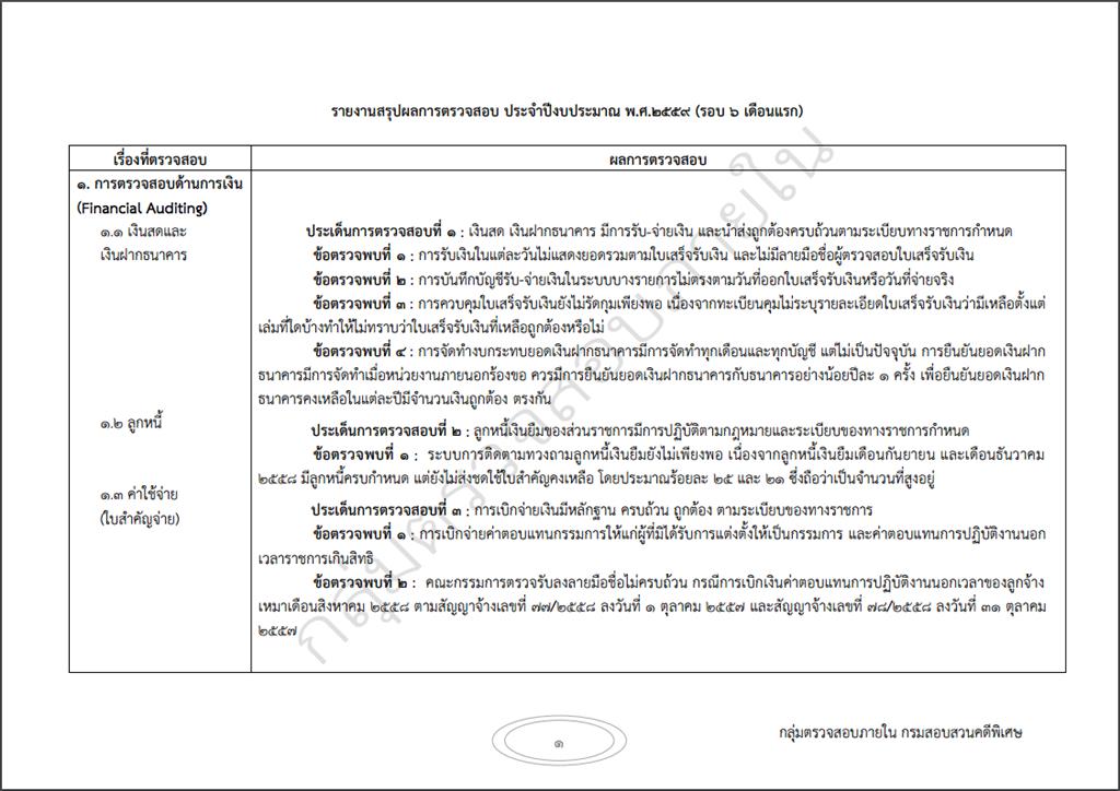 รายงานสรุปผลการตรวจสอบ ประจำปีงบประมาณ พ.ศ. 2559 (รอบ 6 เดือนแรก)